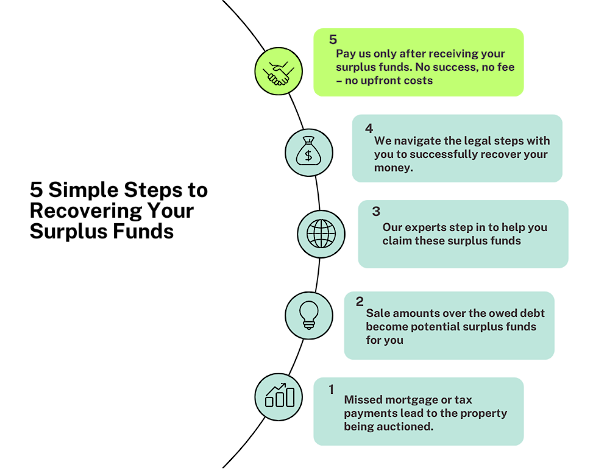 Surplus Funds Recovery